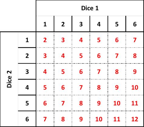 2 dice combinations|What is the total possible combinations for an two dice throw..